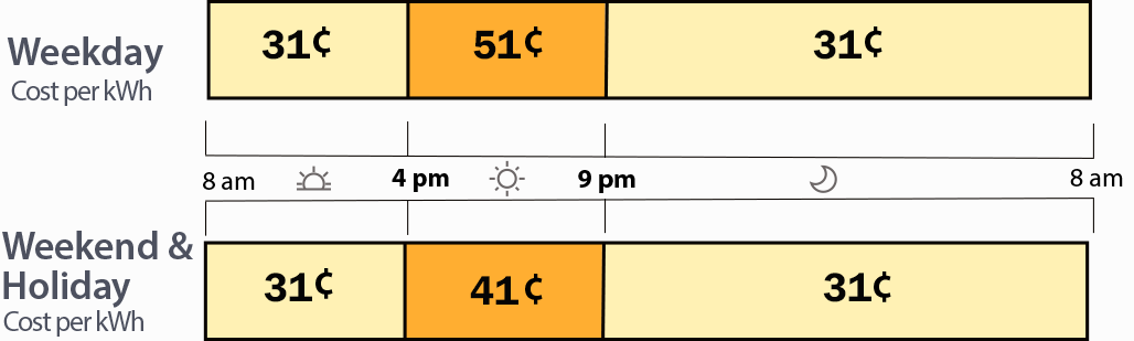 Summer power costs: weekdays 31 cents per kWh off-peak, 51 cents during peak; weekends/holidays: 31 cents off-peak, 41 cents during peak hours. Peak hours are 4pm to 9pm. 